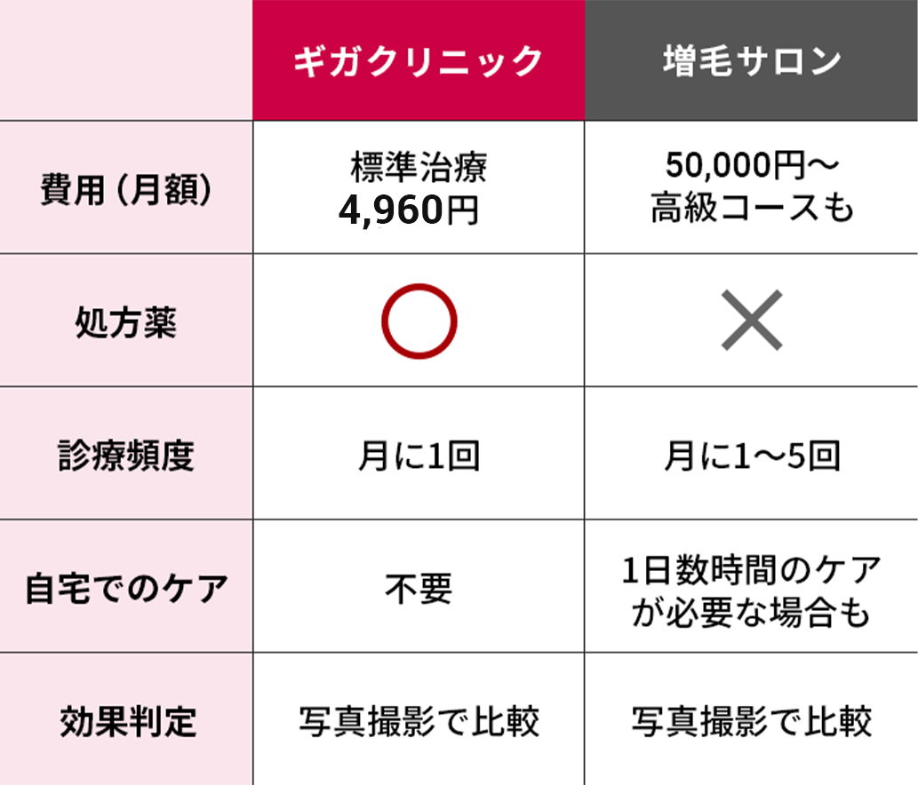 AGA・薄毛対策の比較表