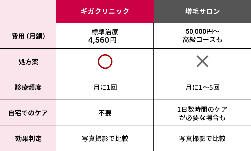 AGA・薄毛対策の比較表