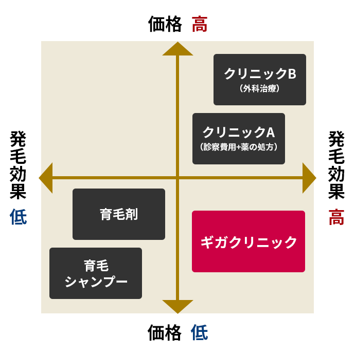 一般的な薄毛治療の種類グラフ