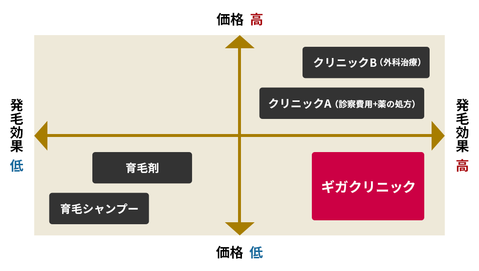 一般的な薄毛治療の種類グラフ